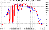 Solar PV/Inverter Performance Photovoltaic Panel Power Output