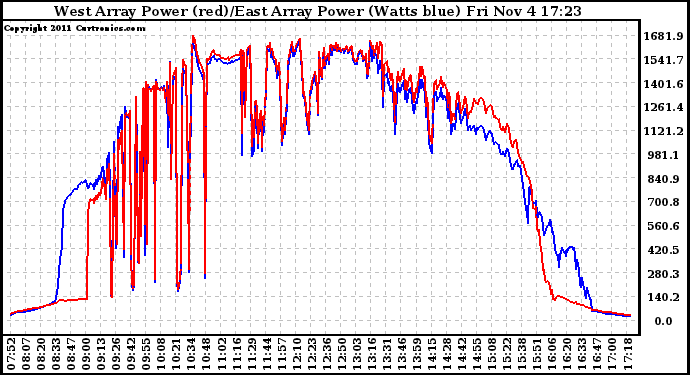 Solar PV/Inverter Performance Photovoltaic Panel Power Output