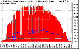 Solar PV/Inverter Performance East Array Power Output & Solar Radiation