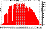 Solar PV/Inverter Performance East Array Actual & Average Power Output