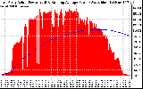 Solar PV/Inverter Performance East Array Actual & Running Average Power Output