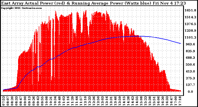 Solar PV/Inverter Performance East Array Actual & Running Average Power Output