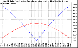 Solar PV/Inverter Performance Sun Altitude Angle & Azimuth Angle