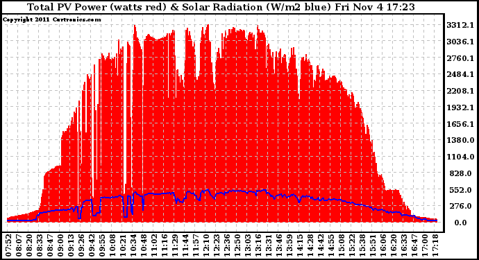 Solar PV/Inverter Performance Total PV Panel Power Output & Solar Radiation