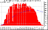 Solar PV/Inverter Performance Total PV Panel & Running Average Power Output