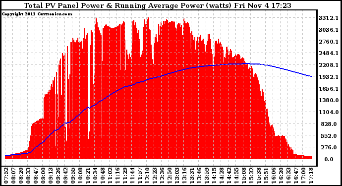 Solar PV/Inverter Performance Total PV Panel & Running Average Power Output
