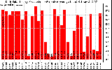 Solar PV/Inverter Performance Daily Solar Energy Production