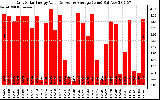 Solar PV/Inverter Performance Daily Solar Energy Production Value