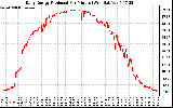 Solar PV/Inverter Performance Daily Energy Production Per Minute