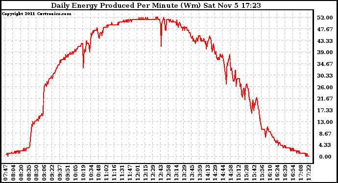 Solar PV/Inverter Performance Daily Energy Production Per Minute