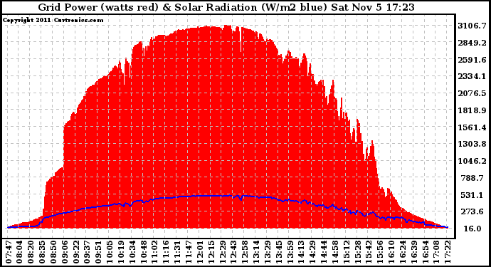 Solar PV/Inverter Performance Grid Power & Solar Radiation