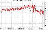 Solar PV/Inverter Performance Grid Voltage