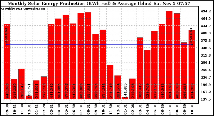 Solar PV/Inverter Performance Monthly Solar Energy Production