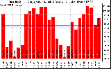 Solar PV/Inverter Performance Monthly Solar Energy Production Value