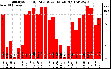 Solar PV/Inverter Performance Monthly Solar Energy Value Average Per Day ($)