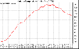 Solar PV/Inverter Performance Outdoor Temperature