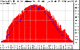 Solar PV/Inverter Performance Solar Radiation & Effective Solar Radiation per Minute