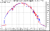 Solar PV/Inverter Performance Photovoltaic Panel Current Output