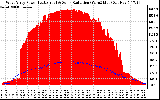 Solar PV/Inverter Performance West Array Power Output & Solar Radiation