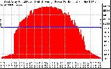 Solar PV/Inverter Performance West Array Actual & Average Power Output