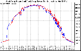 Solar PV/Inverter Performance Photovoltaic Panel Power Output