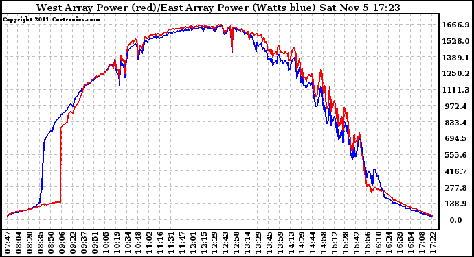 Solar PV/Inverter Performance Photovoltaic Panel Power Output