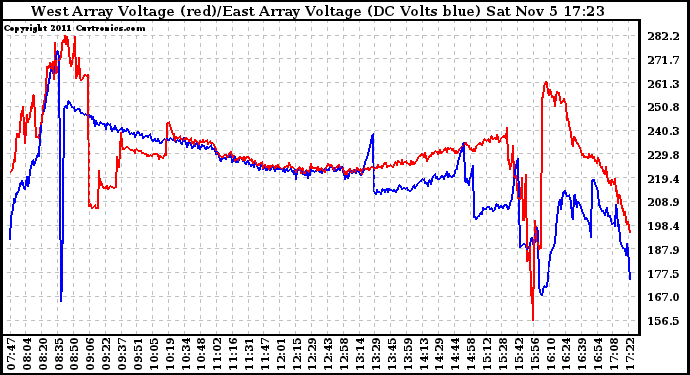 Solar PV/Inverter Performance Photovoltaic Panel Voltage Output