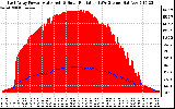 Solar PV/Inverter Performance East Array Power Output & Solar Radiation