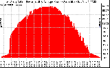 Solar PV/Inverter Performance East Array Actual & Average Power Output