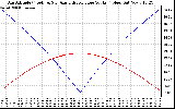 Solar PV/Inverter Performance Sun Altitude Angle & Azimuth Angle