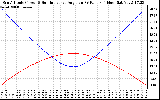 Solar PV/Inverter Performance Sun Altitude Angle & Sun Incidence Angle on PV Panels