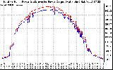 Solar PV/Inverter Performance PV Panel Power Output & Inverter Power Output