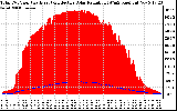 Solar PV/Inverter Performance Total PV Panel Power Output & Effective Solar Radiation