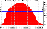 Solar PV/Inverter Performance Total PV Panel Power Output