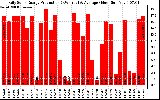 Solar PV/Inverter Performance Daily Solar Energy Production