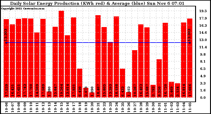 Solar PV/Inverter Performance Daily Solar Energy Production