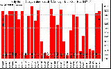 Solar PV/Inverter Performance Daily Solar Energy Production Value