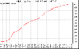 Solar PV/Inverter Performance Daily Energy Production