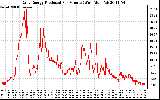 Solar PV/Inverter Performance Daily Energy Production Per Minute