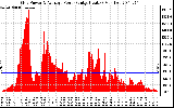 Solar PV/Inverter Performance Inverter Power Output