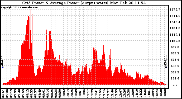 Solar PV/Inverter Performance Inverter Power Output