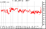 Solar PV/Inverter Performance Grid Voltage