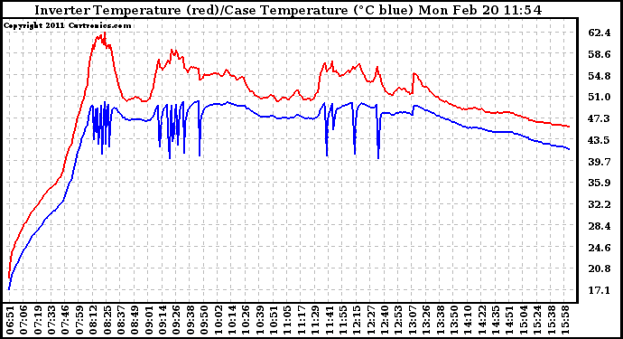 Solar PV/Inverter Performance Inverter Operating Temperature