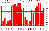 Solar PV/Inverter Performance Monthly Solar Energy Value Average Per Day ($)