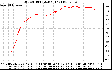 Solar PV/Inverter Performance Outdoor Temperature