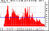 Solar PV/Inverter Performance Solar Radiation & Day Average per Minute