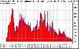 Solar PV/Inverter Performance Solar Radiation & Effective Solar Radiation per Minute