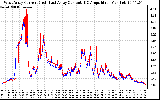 Solar PV/Inverter Performance Photovoltaic Panel Current Output