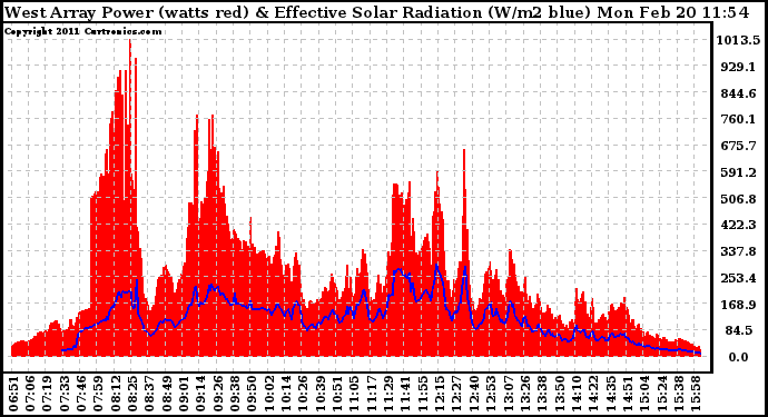 Solar PV/Inverter Performance West Array Power Output & Effective Solar Radiation