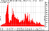 Solar PV/Inverter Performance West Array Actual & Average Power Output